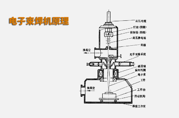 電子束焊接與激光焊接有什么不同？(圖1)