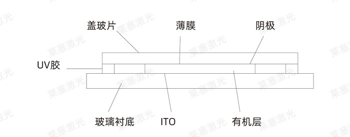 激光玻璃封裝工藝是怎么實(shí)現(xiàn)的？(圖3)
