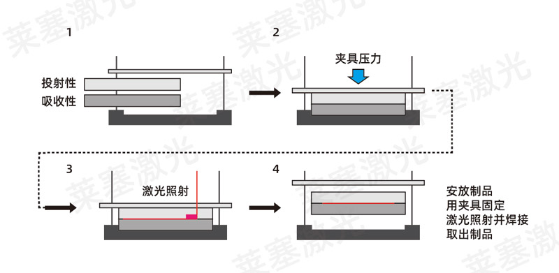 塑料焊接工藝中，超聲波與激光焊接各有什么優(yōu)點(diǎn)(圖2)
