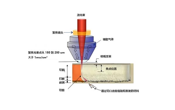 什么是激光切割機(jī)？激光切割的工作原理是什么？(圖1)
