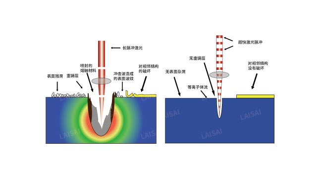 納秒、皮秒、飛秒激光切割機(jī)有什么區(qū)別(圖2)