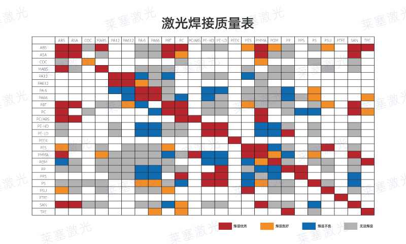 哪些塑料可以使用激光焊接呢？看看塑料激光焊接質量表(圖1)