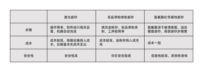 玻璃激光打磨砂跟傳統(tǒng)磨砂工藝有什么不同？(圖1)