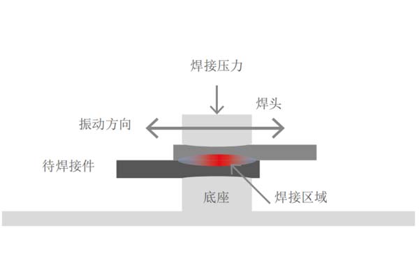 塑料焊接工藝中，超聲波與激光焊接各有什么優(yōu)點(diǎn)(圖1)